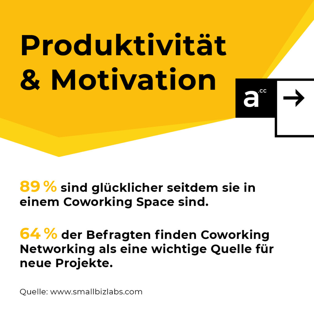 Coworking Facts Produktivitaet